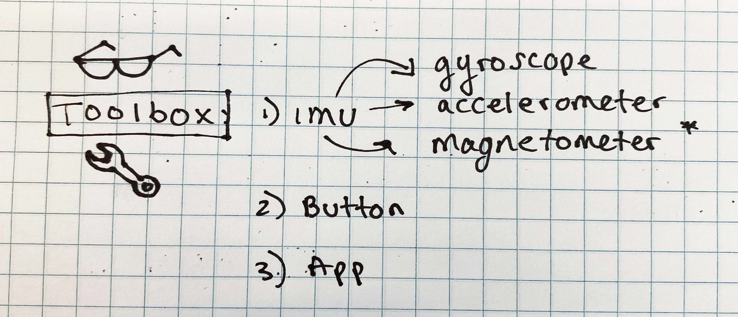 photo of design process where I highlight every tool we could use to create the feature